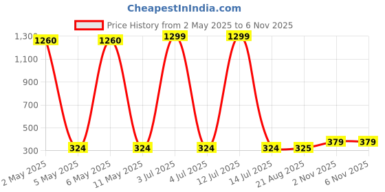 myntra.com Masculino Latino Men Bio Finish Typography Printed Round Neck Cotton Slim Fit T-shirt masculino latino Price History Graph from 2 May 2025 to 5 Nov 2025