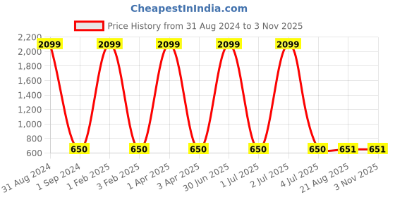 myntra.com Masculino Latino Men Black Outdoor Sports Shorts masculino latino Price History Graph from 31 Aug 2024 to 3 Nov 2025
