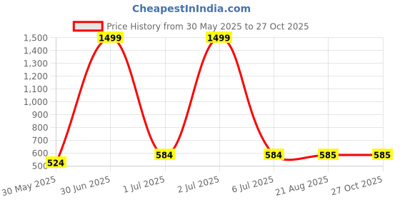 myntra.com Masculino Latino Men Black Rapid Dry Training or Gym T-shirt masculino latino Price History Graph from 30 May 2025 to 27 Oct 2025