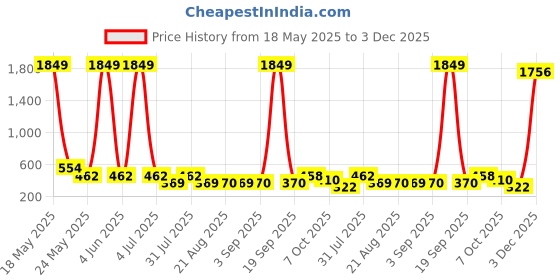 myntra.com Masculino Latino Men Camouflage Bio Finish Raw Edge T-shirt masculino latino Price History Graph from 18 May 2025 to 3 Dec 2025
