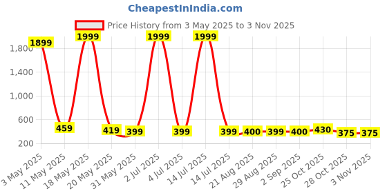 myntra.com Masculino Latino Men Camouflage Printed Mid-Rise Rapid-Dry Cotton Running Sports Shorts masculino latino Price History Graph from 3 May 2025 to 2 Nov 2025