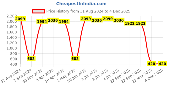 myntra.com Masculino Latino Men Camouflage Printed Pure Cotton Regular Shorts masculino latino Price History Graph from 31 Aug 2024 to 4 Dec 2025