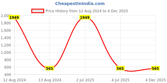 myntra.com Masculino Latino Men Charcoal Cotton T-shirt masculino latino Price History Graph from 12 Aug 2024 to 4 Dec 2025