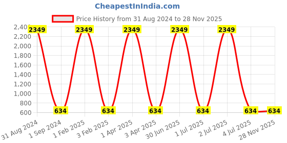 myntra.com Masculino Latino Men Charcoal Grey Solid Cotton Bio Washed Joggers masculino latino Price History Graph from 31 Aug 2024 to 28 Nov 2025