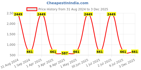 myntra.com Masculino Latino Men Charcoal Grey Solid Cotton Track Pants masculino latino Price History Graph from 31 Aug 2024 to 2 Dec 2025