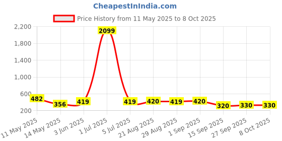 myntra.com Masculino Latino Men Checked Running with Technology Shorts masculino latino Price History Graph from 11 May 2025 to 8 Oct 2025