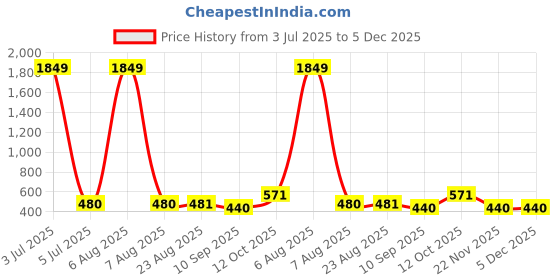 myntra.com Masculino Latino Men Cotton T-shirt masculino latino Price History Graph from 3 Jul 2025 to 5 Dec 2025