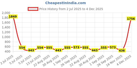 myntra.com Masculino Latino Men Extended Sleeves T-shirt masculino latino Price History Graph from 2 Jul 2025 to 4 Dec 2025