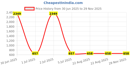 myntra.com Masculino Latino Men Green Polo Collar Bio Finish Applique T-shirt masculino latino Price History Graph from 30 Jun 2025 to 28 Nov 2025