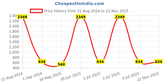 myntra.com Masculino Latino Men Grey Melange Self-Design Joggers masculino latino Price History Graph from 31 Aug 2024 to 22 Nov 2025