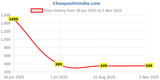 myntra.com Masculino Latino Men Grey Typography Printed T-shirt masculino latino Price History Graph from 30 Jun 2025 to 4 Nov 2025