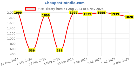 myntra.com Masculino Latino Men Maroon Shorts masculino latino Price History Graph from 31 Aug 2024 to 4 Nov 2025