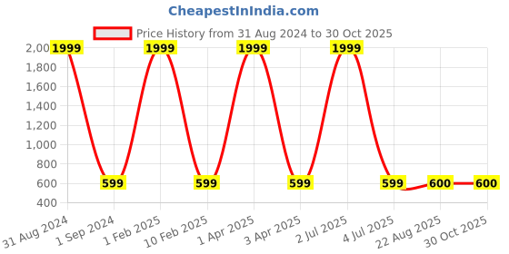 myntra.com Masculino Latino Men Mid-Rise Cotton Joggers masculino latino Price History Graph from 31 Aug 2024 to 29 Oct 2025