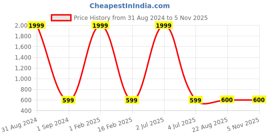 myntra.com Masculino Latino Men Mid-Rise Cotton Joggers masculino latino Price History Graph from 31 Aug 2024 to 3 Nov 2025