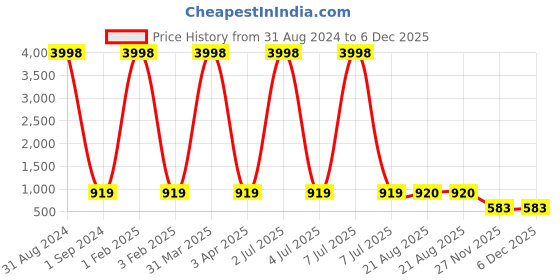 myntra.com Masculino Latino Men Pack Of 2 Pure Cotton Rapid-Dry Track Pants masculino latino Price History Graph from 31 Aug 2024 to 6 Dec 2025