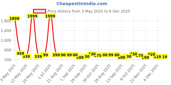 myntra.com Masculino Latino Men Rapid-Dry Cotton Regular Shorts masculino latino Price History Graph from 3 May 2025 to 6 Dec 2025
