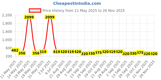 myntra.com Masculino Latino Men Rapid-Dry Cotton Running Shorts masculino latino Price History Graph from 11 May 2025 to 25 Nov 2025