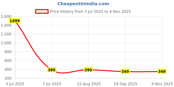 myntra.com Masculino Latino Men Red Pure Cotton Typography Printed T-shirt masculino latino Price History Graph from 3 Jul 2025 to 4 Nov 2025