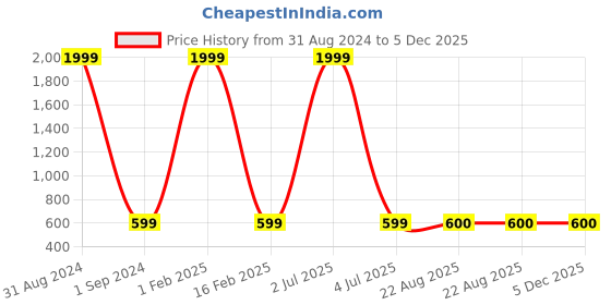 myntra.com Masculino Latino Men Regular Fit Terry Cotton Joggers masculino latino Price History Graph from 31 Aug 2024 to 5 Dec 2025