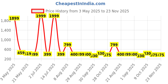 myntra.com Masculino Latino Men Running Shorts masculino latino Price History Graph from 3 May 2025 to 23 Nov 2025
