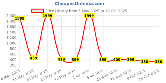 myntra.com Masculino Latino Men Running Shorts masculino latino Price History Graph from 6 May 2025 to 18 Oct 2025