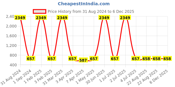myntra.com Masculino Latino Men Self-Design Rapid-Dry Cotton Track Pants masculino latino Price History Graph from 31 Aug 2024 to 6 Dec 2025