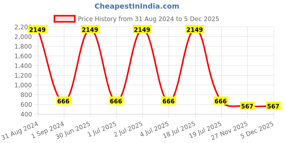 myntra.com Masculino Latino Men Solid Shorts masculino latino Price History Graph from 31 Aug 2024 to 4 Dec 2025
