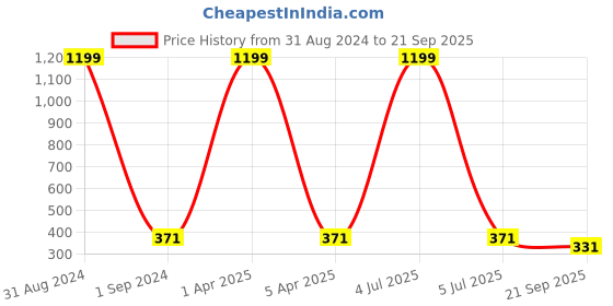 myntra.com Masculino Latino Men Solid Sports T-shirt masculino latino Price History Graph from 31 Aug 2024 to 21 Sep 2025