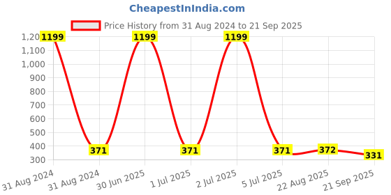 myntra.com Masculino Latino Men Solid Sports T-shirt masculino latino Price History Graph from 31 Aug 2024 to 21 Sep 2025
