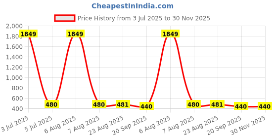 myntra.com Masculino Latino Men T-shirt masculino latino Price History Graph from 3 Jul 2025 to 29 Nov 2025