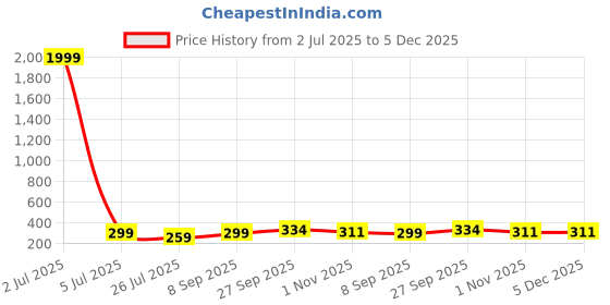 myntra.com Masculino Latino Men Typography Printed Bio Finish T-shirt masculino latino Price History Graph from 2 Jul 2025 to 5 Dec 2025
