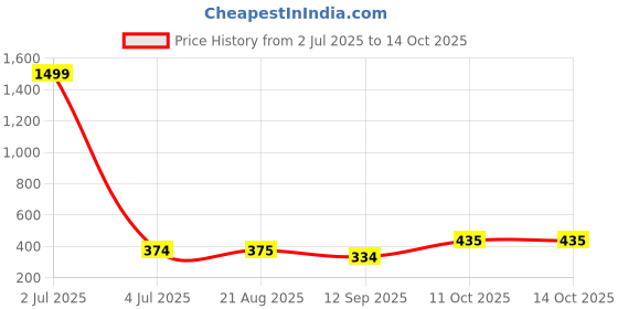 myntra.com Masculino Latino Men Typography Printed T-shirt masculino latino Price History Graph from 2 Jul 2025 to 14 Oct 2025