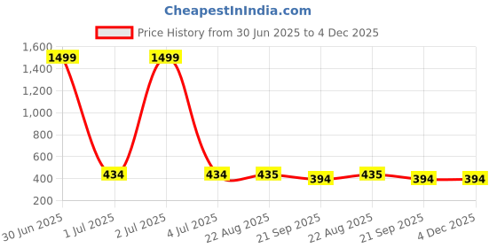 myntra.com Masculino Latino Men White Printed Bio Finish Applique T-shirt masculino latino Price History Graph from 30 Jun 2025 to 3 Dec 2025