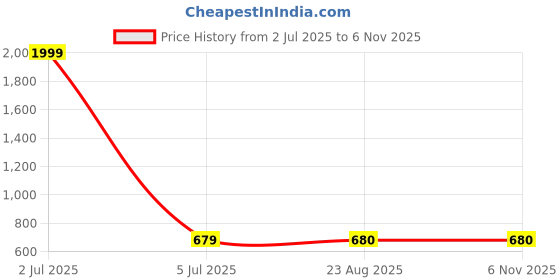 myntra.com Masculino Latino Men Yellow Polo Collar Bio Finish T-shirt masculino latino Price History Graph from 2 Jul 2025 to 6 Nov 2025