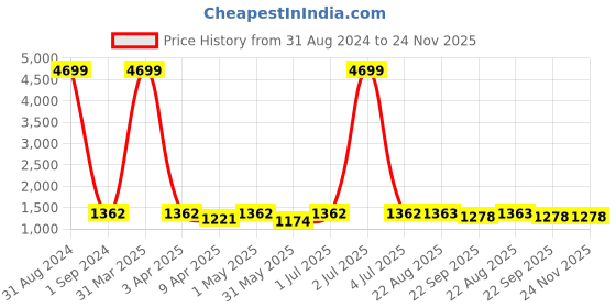 myntra.com Masculino Latino Pack Of 2 Graphic Printed Night suits masculino latino Price History Graph from 31 Aug 2024 to 24 Nov 2025