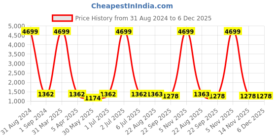 myntra.com Masculino Latino Pack Of 2 Typography Printed Pure Cotton T-Shirt With Shorts masculino latino Price History Graph from 31 Aug 2024 to 5 Dec 2025