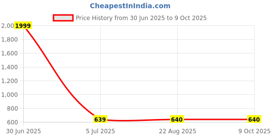 myntra.com Masculino Latino Plus Cotton Polo Collar Bio Finish T-shirt masculino latino plus Price History Graph from 30 Jun 2025 to 8 Oct 2025