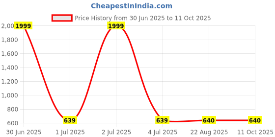 myntra.com Masculino Latino Plus Cotton Polo Collar Bio Finish T-shirt masculino latino plus Price History Graph from 30 Jun 2025 to 10 Oct 2025