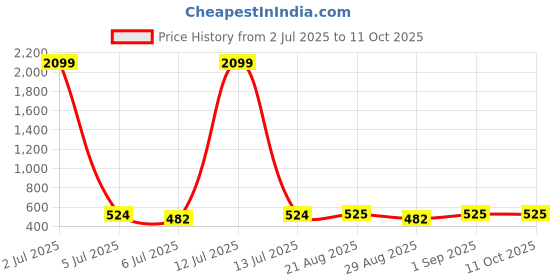 myntra.com Masculino Latino Plus Men Bio Finish Raw Edge T-shirt masculino latino plus Price History Graph from 2 Jul 2025 to 11 Oct 2025