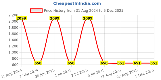 myntra.com Masculino Latino Plus Men Charcoal Solid Cotton Track Pants masculino latino plus Price History Graph from 31 Aug 2024 to 5 Dec 2025