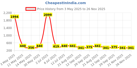 myntra.com Masculino Latino Plus Men Checked Cotton Shorts masculino latino plus Price History Graph from 3 May 2025 to 25 Nov 2025