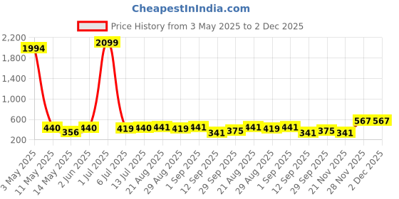 myntra.com Masculino Latino Plus Men Checked Rapid-Dry Regular Fit Cotton Shorts masculino latino plus Price History Graph from 3 May 2025 to 1 Dec 2025