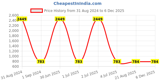 myntra.com Masculino Latino Plus Men Cotton Rapid-Dry Track Pants masculino latino plus Price History Graph from 31 Aug 2024 to 4 Dec 2025