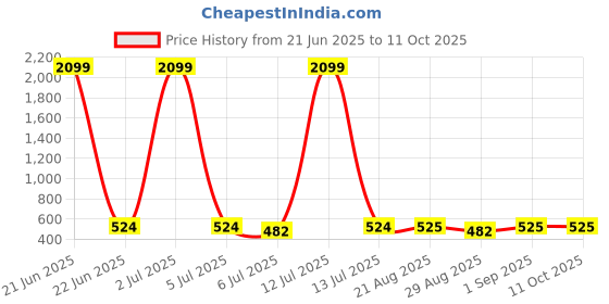 myntra.com Masculino Latino Plus Men Extended Sleeves Bio Finish Raw Edge T-shirt masculino latino plus Price History Graph from 21 Jun 2025 to 10 Oct 2025