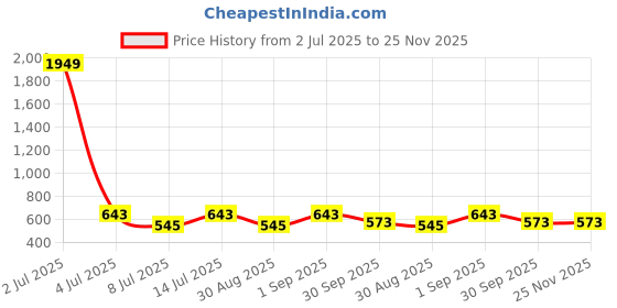 myntra.com Masculino Latino Plus Men Extended Sleeves T-shirt masculino latino plus Price History Graph from 2 Jul 2025 to 25 Nov 2025