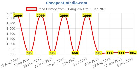 myntra.com Masculino Latino Plus Men Maroon Solid Cotton Track Pants masculino latino plus Price History Graph from 31 Aug 2024 to 5 Dec 2025