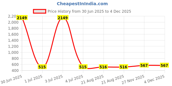 myntra.com Masculino Latino Plus Men Mid-Rise Regular Fit Shorts masculino latino plus Price History Graph from 30 Jun 2025 to 3 Dec 2025