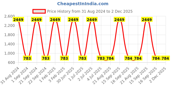 myntra.com Masculino Latino Plus Men Patterned Cotton Rapid-Dry Mid-Rise Track Pants masculino latino plus Price History Graph from 31 Aug 2024 to 2 Dec 2025