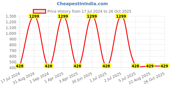 myntra.com Masculino Latino Plus Men Plus Size Sea Green Training or Gym T-shirt masculino latino plus Price History Graph from 17 Jul 2024 to 26 Oct 2025