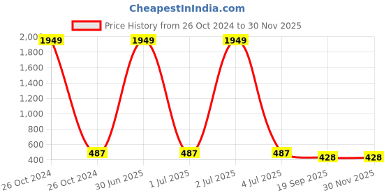 myntra.com Masculino Latino Plus Men Plus Size Striped T-shirt masculino latino plus Price History Graph from 26 Oct 2024 to 29 Nov 2025